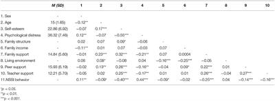 The Psychosocial Correlates of Non-suicidal Self-Injury Within a Sample of Adolescents With Mood Disorder